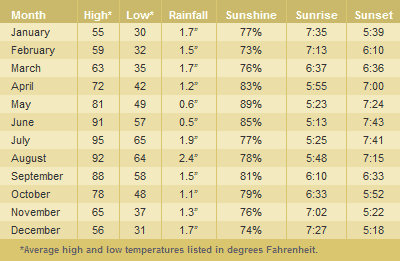 Sedona Weather Chart