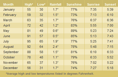 Sedona Weather Average Temps Sunset Sunrise Times